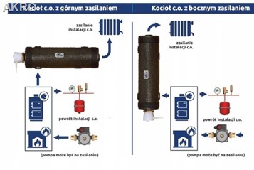 Elterm Dogrzewacz układu c.o. STRZELEC 6kW/400V